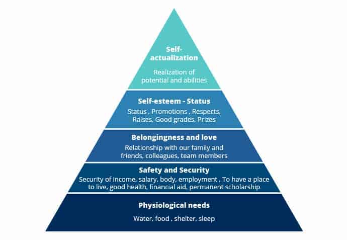 Maslow’s hierarchy of needs theory